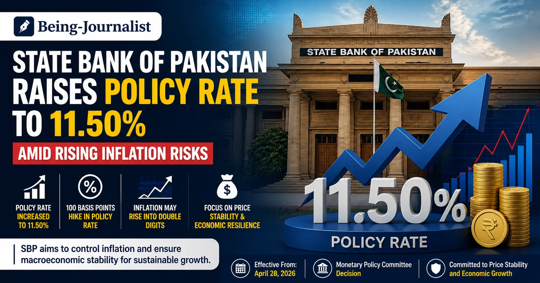 The SBP increases the policy rate to 11.50% to control inflation